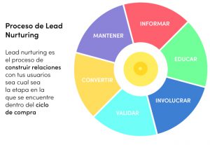 leadNurturing_graphic