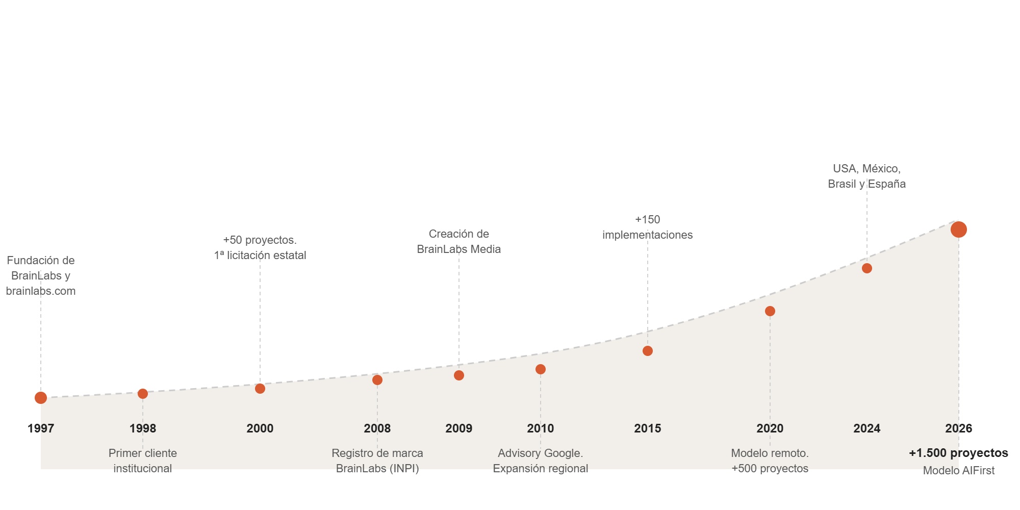 brainlabs_timeline